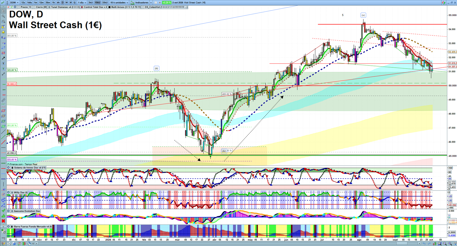 Dow Jones daily technical analysis chart showing key levels, price action and possible reaction zones
